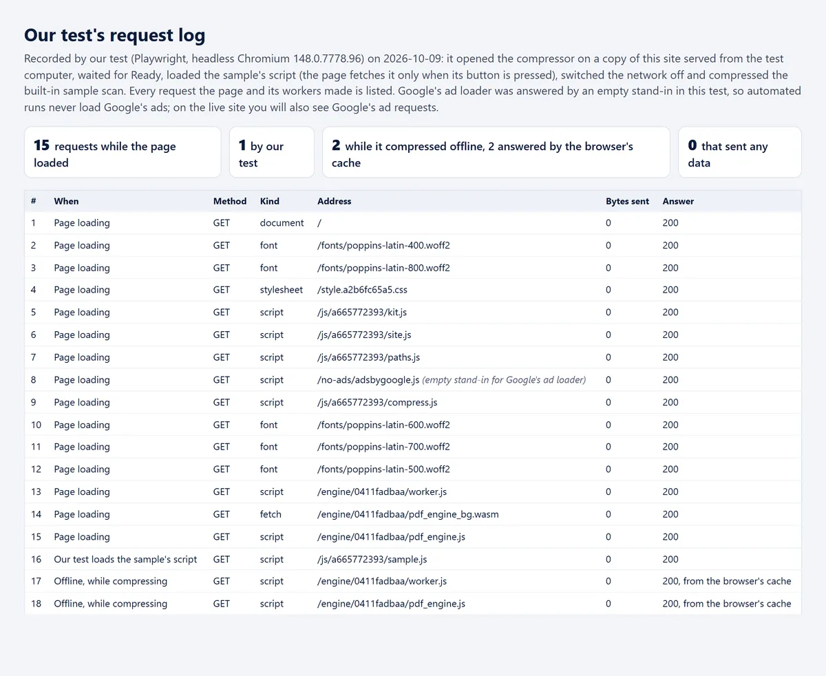 Our test's request log for the compressor: 15 requests for the site's own files while the page loaded, 1 by our test for the sample's script, 2 while it compressed offline, both answered by the browser's cache, and 0 that sent any data
